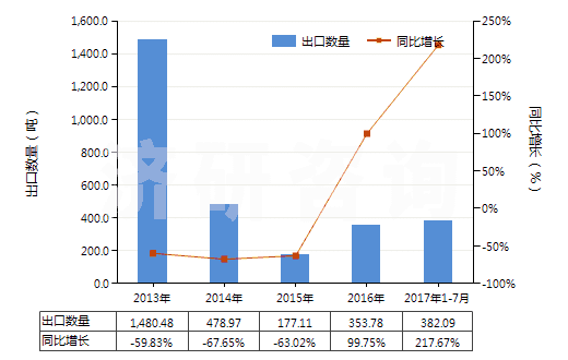 2013-2017年7月中國酪蛋白(HS35011000)出口量及增速統計